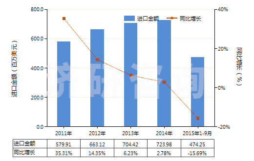 2011-2015年9月中國初級形狀的其他苯乙烯聚合物(HS39039000)進(jìn)口總額及增速統(tǒng)計(jì) 2011-2015年9月中國初級形狀的其他苯乙烯聚合物(HS39039000)進(jìn)口總額及增速統(tǒng)計(jì)